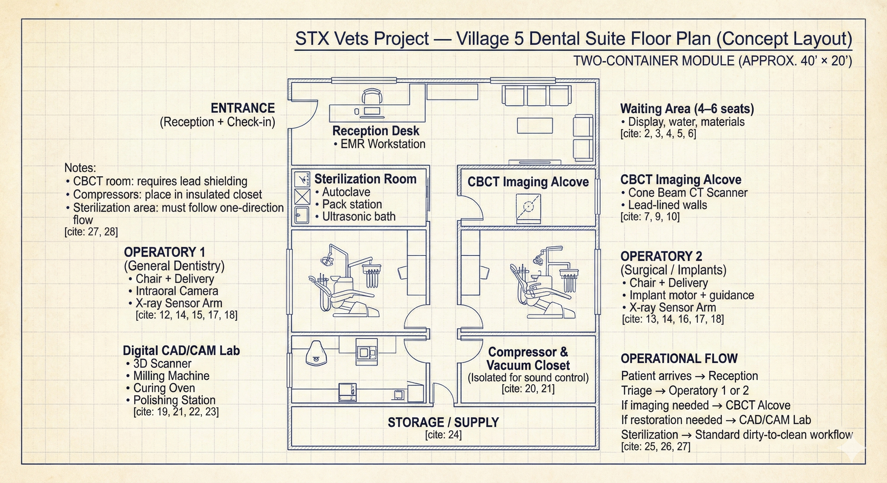 Village 5 Dental Suite concept floor plan showing two operatories, CBCT imaging, CAD/CAM lab, sterilization, and reception